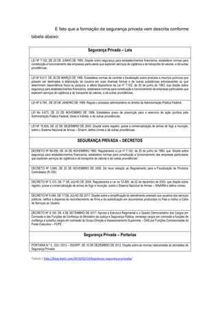 E fato que a formação da segurança privada vem descrita conforme
tabela abaixo:
Segurança Privada – Leis
LEI Nº 7.102, DE 20 DE JUNHO DE 1983. Dispõe sobre segurança para estabelecimentos financeiros, estabelece normas para
constituição e funcionamento das empresas particulares que exploram serviços de vigilância e de transporte de valores, e dá outras
providências.
LEI Nº 9.017, DE 30 DE MARÇO DE 1995. Estabelece normas de controle e fiscalização sobre produtos e insumos químicos que
possam ser destinados à elaboração da cocaína em suas diversas formas e de outras substâncias entorpecentes ou que
determinem dependência física ou psíquica, e altera dispositivos da Lei nº 7.102, de 20 de junho de 1983, que dispõe sobre
segurança para estabelecimentos financeiros, estabelece normas para constituição e funcionamento de empresas particulares que
explorem serviços de vigilância e de transporte de valores, e dá outras providências.
LEI Nº 9.784 , DE 29 DE JANEIRO DE 1999. Regula o processo administrativo no âmbito da Administração Pública Federal.
LEI No 9.873, DE 23 DE NOVEMBRO DE 1999. Estabelece prazo de prescrição para o exercício de ação punitiva pela
Administração Pública Federal, direta e indireta, e dá outras providências.
LEI Nº 10.826, DE 22 DE DEZEMBRO DE 2003. Dispõe sobre registro, posse e comercialização de armas de fogo e munição,
sobre o Sistema Nacional de Armas – Sinarm, define crimes e dá outras providências.
SEGURANÇA PRIVADA – DECRETOS
DECRETO Nº 89.056, DE 24 DE NOVEMBRO 1983. Regulamenta a Lei nº 7.102, de 20 de junho de 1983, que “dispõe sobre
segurança para estabelecimentos financeiros, estabelece normas para constituição e funcionamento das empresas particulares
que exploram serviços de vigilância e de transporte de valores e dá outras providências”.
DECRETO Nº 3.665, DE 20 DE NOVEMBRO DE 2000. Dá nova redação ao Regulamento para a Fiscalização de Produtos
Controlados (R-105).
DECRETO Nº 5.123, DE 1º DE JULHO DE 2004. Regulamenta a Lei no 10.826, de 22 de dezembro de 2003, que dispõe sobre
registro, posse e comercialização de armas de fogo e munição, sobre o Sistema Nacional de Armas – SINARM e define crimes.
DECRETO Nº 9.094, DE 17 DE JULHO DE 2017. Dispõe sobre a simplificação do atendimento prestado aos usuários dos serviços
públicos, ratifica a dispensa do reconhecimento de firma e da autenticação em documentos produzidos no País e institui a Carta
de Serviços ao Usuário.
DECRETO Nº 9.150, DE 4 DE SETEMBRO DE 2017. Aprova a Estrutura Regimental e o Quadro Demonstrativo dos Cargos em
Comissão e das Funções de Confiança do Ministério da Justiça e Segurança Pública, remaneja cargos em comissão e funções de
confiança e substitui cargos em comissão do Grupo-Direção e Assessoramento Superiores – DAS por Funções Comissionadas do
Poder Executivo – FCPE.
Segurança Privada – Portarias
PORTARIA N º 3 . 233 / 2012 – DG/DPF, DE 10 DE DEZEMBRO DE 2012. Dispõe sobre as normas relacionadas às atividades de
Segurança Privada.
Tabela 1 http://blog.biptt.com/2019/02/10/legislacao-seguranca-privada/
 