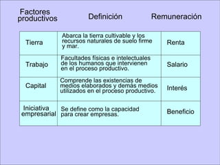 Tierra Trabajo Capital Iniciativa empresarial Factores productivos Definición Remuneración Renta Salario Interés Beneficio Abarca la tierra cultivable y los recursos naturales de suelo firme  y mar. Facultades físicas e intelectuales  de los humanos que intervienen  en el proceso productivo. Comprende las existencias de medios elaborados y demás medios utilizados en el proceso productivo. Se define como la capacidad para crear empresas. 