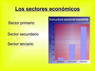 Los sectores económicos Sector primario Sector secundario Sector terciario 