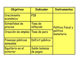 Saldo balanza de pagos Equilibrio en el exterior Déficit público Finanzas públicas saneadas Tasa de paro Creación de empleo Tasa de inflación Estabilidad de precios Política fiscal y política monetaria PIB Crecimiento económico Instrumentos Indicador Objetivos 