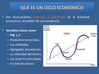 QUÉ ES UN CICLO ECONÓMICO
• Son fluctuaciones, ascensos y descensos en la actividad
  económica, alrededor de una tendencia.

• Variables claves como:
                                        FASES
   – PIB, I, C.
   – Productos sectoriales,
   – Las utilidades,
   – Agregados monetarios,
   – La velocidad del dinero,
   – Las tasas % corto plazo,
   – El nivel de precios
 