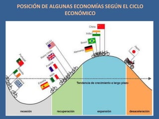 POSICIÓN DE ALGUNAS ECONOMÍAS SEGÚN EL CICLO
                 ECONÓMICO
 