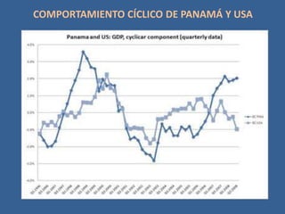 COMPORTAMIENTO CÍCLICO DE PANAMÁ Y USA
 