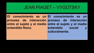 JEAN PIAGET – VYGOTSKY
El conocimiento es un
proceso de interacción
entre el sujeto y el medio
entendido físico.
El conocimiento es un
proceso de interacción
entre el sujeto y el medio
entendido social y
culturalmente.
 
