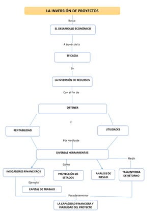 Busca
A travésde la
En
Con el fin de
Y
Por mediode
Medir
Como
Ejemplo
LA INVERSIÓN DE PROYECTOS
EL DESARROLLO ECONÓMICO
EFICACIA
LA INVERSIÓN DE RECURSOS
OBTENER
RENTABILIDAD UTILIDADES
DIVERSAS HERRAMIENTAS
INDICADORES FINANCIEROS
PROYECCIÓN DE
ESTADOS
FINANCIEROS
ANALISIS DE
RIESGO
TASA INTERNA
DE RETORNO
CAPITAL DE TRABAJO
LA CAPACIDAD FINANCIERA Y
VIABILIDAD DEL PROYECTO
Para determinar
 