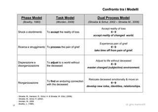 17 dr. gino martorelli
Confronto tra i ModelliConfronto tra i Modelli
Relocate deceased emotionally & move on

develop new roles, identities, relationships.
ToTo findfind an enduring connectionan enduring connection
with the deceasedwith the deceased
RiorganizzazioneRiorganizzazione
Adjust to life without deceased

master changed (subjective) environment.
ToTo adjustadjust to a world withoutto a world without
the deceasedthe deceased
Disperazione eDisperazione e
disorganizzazionedisorganizzazione
Experience pain of grief

take time off from pain of grief.
ToTo processprocess the pain of griefthe pain of griefRicerca e struggimentoRicerca e struggimento
Accept reality of loss

accept reality of changed world.
ToTo acceptaccept the reality of lossthe reality of lossShock o stordimentoShock o stordimento
Dual Process Model
(Stroebe & Schut, 2002 – Stroebe M., 2008)
Task Model
(Worden, 2009)
Phase Model
(Bowlby, 1980)
-- StroebeStroebe, M.,, M., HanssonHansson, R.,, R., SchutSchut, H. &, H. & StroebeStroebe, W. (Eds.) (2008)., W. (Eds.) (2008).
-- StroebeStroebe, M.,, M., SchutSchut, H. (2002)., H. (2002).
-- Worden, W., 2009Worden, W., 2009
-- BowlbyBowlby, J., (1980)., J., (1980).
 
