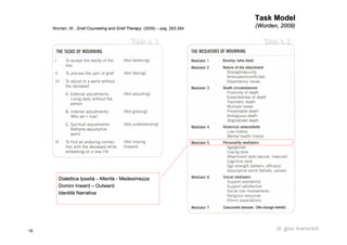 18 dr. gino martorelli
Task ModelTask Model
(Worden, 2009)(Worden, 2009)Worden, W., Grief Counseling and Grief Therapy, (2009) – pag. 283-284
DialetticaDialettica IpseitàIpseità -- AlteritàAlterità -- MedesimezzaMedesimezza
DominiDomini InwardInward –– OutwardOutward
Identità NarrativaIdentità Narrativa
 