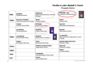 3 dr. gino martorelli
PerditaPerdita ee LuttoLutto:: ModelliModelli && TeorieTeorie
ProspettoProspetto StoricoStorico
FREUDFREUD
((LuttoLutto ee MelanconiaMelanconia))19171917
LINDEMANNLINDEMANN
((SymptomatologySymptomatology of Acute Grief)of Acute Grief)19441944
ENGELENGEL
(Trauma Healing)(Trauma Healing)19601960’’ss
MASLOWMASLOW
(Hierarchy of Need)(Hierarchy of Need)
PARKES & KUBLERPARKES & KUBLER--ROSSROSS
(Stage Model Theory)(Stage Model Theory)19701970’’ss
DENVER GRIEF INSTITUTEDENVER GRIEF INSTITUTE
(Phases of Grief)(Phases of Grief)
DOKADOKA
(Disenfranchised Grief)(Disenfranchised Grief)
RANDORANDO
(Anticipatory Mourning)(Anticipatory Mourning)
LE POIDEVINLE POIDEVIN
(Multi(Multi--dimensional Adjustment to Loss &dimensional Adjustment to Loss &
Change)Change)
BOWLBYBOWLBY
((AttaccamentoAttaccamento ee PerditaPerdita ))
LE POIDEVINLE POIDEVIN
(Grief & Growth Work)(Grief & Growth Work)19801980’’ss
MACHINMACHIN
(Reminiscence Work)(Reminiscence Work)
WORDENWORDEN
(Tasks of Mourning)(Tasks of Mourning)
SILVERMANSILVERMAN
(Continuing Bonds)(Continuing Bonds)
WALTERWALTER
(Bereavement & Biography)(Bereavement & Biography)
STROEBESTROEBE
(Dual Process Model)(Dual Process Model)
TONKINTONKIN
(Growing Around Grief)(Growing Around Grief)
WHITEWHITE
(Saying Hello)(Saying Hello)
MOOSMOOS
(Family Systems)(Family Systems)
BUTLER & POWERSBUTLER & POWERS
(Solution(Solution--focused Grief Therapy)focused Grief Therapy)19901990’’ss
STROEBESTROEBE -- 20082008
(Handbook of Bereavement)(Handbook of Bereavement)
NEIMEYERNEIMEYER
(Meaning Reconstruction, Narrative(Meaning Reconstruction, Narrative
Strategy)Strategy)
BOWMANBOWMAN
(Shattered Dreams)(Shattered Dreams)20002000
 