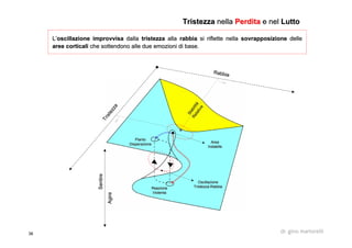 36 dr. gino martorelli
L’L’oscillazione improvvisaoscillazione improvvisa dalladalla tristezzatristezza allaalla rabbiarabbia si riflette nellasi riflette nella sovrapposizionesovrapposizione delledelle
aree corticaliaree corticali che sottendono alle due emozioni di base.che sottendono alle due emozioni di base.
TristezzaTristezza nellanella PerditaPerdita e nele nel LuttoLutto
AreaArea
InstabileInstabile
Stabilità
Stabilità
Relativa
Relativa
PiantoPianto
DisperazioneDisperazione
ReazioneReazione
ViolentaViolenta
RabbiaRabbia
Tristezza
Tristezza
SentireSentire
AgireAgire
OscillazioneOscillazione
TristezzaTristezza--RabbiaRabbia
 