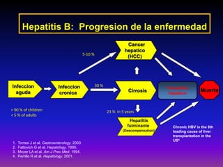 Hepatitis B: Progresion de la enfermedad
Infeccion
aguda
Infeccion
cronica Cirrosis Muerte
1. Torresi J et al. Gastroenterology. 2000.
2. Fattovich G et al. Hepatology. 1995.
3. Moyer LA et al. Am J Prev Med. 1994.
4. Perrillo R et al. Hepatology. 2001.
Cancer
hepatico
(HCC)
Chronic HBV is the 6th
leading cause of liver
transplantation in the
US4
Trasplante
hepatico
Hepatitis
fulminante
(Descompensation)
> 90 % of children
< 5 % of adults
5-10 %
30 %
23 % in 5 years
 