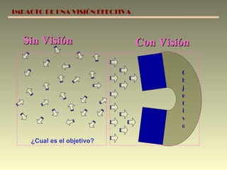 Sin Visión Con Visión IMPACTO DE UNA VISIÓN EFECTIVA ¿Cual es el objetivo? Objetivo 