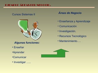 Enseñar Aprender Comunicar Investigar ….. Enseñanza y Aprendizaje Comunicación Investigación. Recursos Tecnológico Mantenimiento…. Algunas funciones: Á reas de Negocio Cursos Sistemas II EJEMPLO ÁREAS DEL NEGOCIO. 