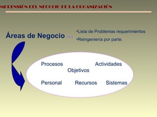 Áreas de Negocio Procesos  Actividades Objetivos Personal  Recursos  Sistemas Lista de Problemas requerimientos Reingeniería por parte. COMPRENSIÓN DEL NEGOCIO DE LA ORGANIZACIÓN 
