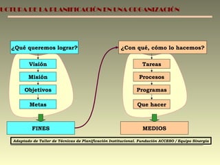 ¿Qué queremos lograr? Adaptado de Taller de Técnicas de Planificación Institucional. Fundación ACCESO / Equipo Sinergia Visión Misión Objetivos Metas FINES ¿Con qué, cómo lo hacemos? Tareas Procesos Programas Que hacer MEDIOS ESTRUCTURA DE LA PLANIFICACIÓN EN UNA ORGANIZACIÓN 