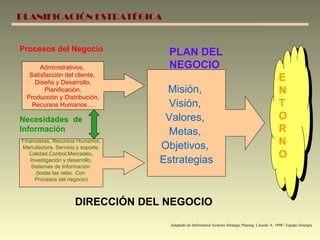 Misión,  Visión,  Valores,  Metas,  Objetivos,  Estrategias PLAN DEL  NEGOCIO Administrativos,  Satisfacción del cliente,  Diseño y Desarrollo, Planificación, Producción y Distribución, Recursos Humanos.... Financieras, Recursos Humanos, Manufactura, Servicio y soporte, Calidad,Control,Mercadeo, Investigación y desarrollo, Sistemas de Información  (todas las relac. Con  Procesos del negocio) Necesidades de Información Procesos del Negocio E N T O R N O Adaptado de Information Systems Strategic Planing. Cassidy A. 1998./ Equipo Sinergia DIRECCIÓN DEL NEGOCIO PLANIFICACIÓN ESTRATÉGICA 