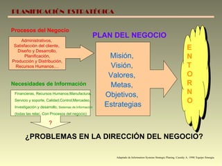 ¿PROBLEMAS EN LA DIRECCIÓN DEL NEGOCIO? Misión,  Visión,  Valores,  Metas,  Objetivos,  Estrategias PLAN DEL NEGOCIO Administrativos,  Satisfacción del cliente,  Diseño y Desarrollo, Planificación, Producción y Distribución, Recursos Humanos.... Necesidades de Información Procesos del Negocio E N T O R N O Adaptado de Information Systems Strategic Planing. Cassidy A. 1998/ Equipo Sinergia. Financieras, Recursos Humanos,Manufactura,  Servicio y soporte, Calidad,Control,Mercadeo, Investigación y desarrollo,  Sistemas de Información   (todas las relac. Con Procesos del negocio) ? PLANIFICACIÓN  ESTRATÉGICA 