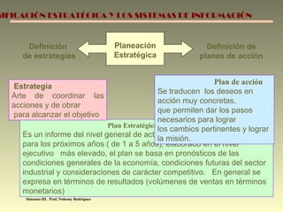 Planeación Estratégica Definición  de estrategias Definición de planes de acción Plan Estratégico Es un informe del nivel general de actividades de la organización  para los próximos años ( de 1 a 5 años), elaborado en el nivel ejecutivo  más elevado, el plan se basa en pronósticos de las condiciones generales de la economía, condiciones futuras del sector industrial y consideraciones de carácter competitivo.  En general se expresa en términos de resultados (volúmenes de ventas en términos monetarios)  Estrategia Arte de coordinar las acciones y de obrar para alcanzar el objetivo Plan de acción Se traducen  los deseos en acción muy concretas, que permiten dar los pasos necesarios para lograr los cambios pertinentes y lograr la misión.  Sistemas III.  Prof. Nohemy Rodríguez PLANIFICACIÓN ESTRATÉGICA Y LOS SISTEMAS DE INFORMACIÓN 