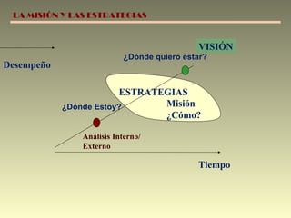 Misión  Enunciado que refleja el objetivo fundamental de la empresa.  El establecimiento de la misión permitirá fijar estrategias que vayan  encaminadas al logro fundamental de la empresa. Donde está  Hacia dónde se quiere ir Cómo lograr ese  cambio III.  Identificación del negocio IV.  Análisis de la Industria V.  Identificación de factores  básicos de competencia. VI.  Identificación de fuerzas y debilidades.  VII.  Definición de la dirección estratégica. VIII.  Definición de planes  de acción I.  Definición de la misión II.  Definición de los valores LA MISIÓN Y LAS ESTRATEGIAS Tiempo ¿Dónde Estoy? ¿Dónde quiero estar? VISIÓN Análisis Interno/ Externo ESTRATEGIAS Misión ¿Cómo? Desempeño 