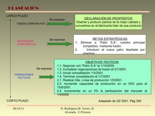 06/16/11 N. Rodríguez,M. Torres, H. Alvarado,  C.Primera Adaptado de OZ 2001. Pág 300  PLANEACIÓN LARGO PLAZO CORTO PLAZO DECLARACIÓN DE PROPÓSITOS Diseñar y producir patines de la mejor calidad y convertirse en el fabricante líder de ese producto METAS ESTRATÉGICAS 1. Eliminar a “Patín S.A”, nuestro principal competidor, mediante fusión. 2.  Introducir el nuevo patín diseñado por nosotros. OBJETIVOS TÁCTICOS 1.1. Negociar con “Patín S.A” el 1/10/2000 1.2. Completar negociaciones de fusión el 3/1/2001. 1.3. Iniciar consolidación 1/3/2001. 1.4. Terminar consolidación el 1/7/2001. 2.1. Realizar 2da. Línea de producción 1/5/2001. 2.2. Aumentar capacidad de producción en un 50% para el 15/8/2001. 2.3. Incrementar en un 5% la participación del mercado el 1/5/2002 VISIÓN CORPORATIVA Se expresa ESTRATEGIA CORPORATIVA Se expresa OPERACIONES TÁCTICAS Se expresa 