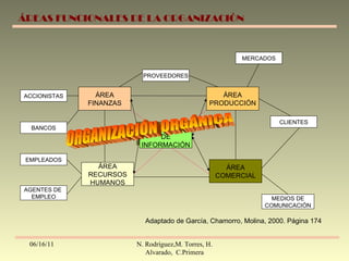 06/16/11 N. Rodríguez,M. Torres, H. Alvarado,  C.Primera ÁREAS FUNCIONALES DE LA ORGANIZACIÓN Adaptado de García, Chamorro, Molina, 2000. Página 174 ÁREA FINANZAS ÁREA PRODUCCIÓN ÁREA RECURSOS HUMANOS ÁREA COMERCIAL SISTEMA DE INFORMACIÓN PROVEEDORES ACCIONISTAS BANCOS EMPLEADOS AGENTES DE  EMPLEO MEDIOS DE COMUNICACIÓN MERCADOS CLIENTES ORGANIZACIÓN ORGÁNICA 