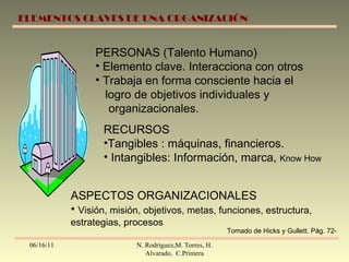 06/16/11 N. Rodríguez,M. Torres, H. Alvarado,  C.Primera ELEMENTOS CLAVES DE UNA ORGANIZACIÓN PERSONAS (Talento Humano) Elemento clave. Interacciona con otros Trabaja en forma consciente hacia el logro de objetivos individuales y organizacionales. Tomado de Hicks y Gullett. Pág. 72- RECURSOS Tangibles : máquinas, financieros. Intangibles: Información, marca,  Know How ASPECTOS ORGANIZACIONALES Visión, misión, objetivos, metas, funciones, estructura, estrategias, procesos 