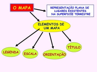 O MAPA

REPRESENTAÇÃO PLANA DE
LUGARES EXISTENTES
NA SUPERFICÍE TERRESTRE

ELEMENTOS DE
UM MAPA

TÍTULO
LEGENDA

ESCALA

ORIENTAÇÃO

 
