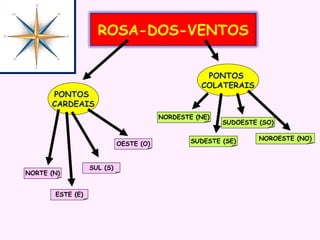 ROSA-DOS-VENTOS
PONTOS
COLATERAIS

PONTOS
CARDEAIS

NORDESTE (NE)

OESTE (O)

NORTE (N)
ESTE (E)

SUL (S)

SUDOESTE (SO)

SUDESTE (SE)

NOROESTE (NO)

 