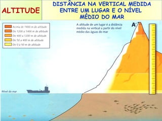 ALTITUDE

DISTÂNCIA NA VERTICAL MEDIDA
ENTRE UM LUGAR E O NÍVEL
MÉDIO DO MAR

 