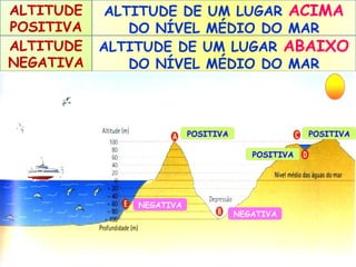 ALTITUDE
POSITIVA
ALTITUDE
NEGATIVA

ALTITUDE DE UM LUGAR ACIMA
DO NÍVEL MÉDIO DO MAR
ALTITUDE DE UM LUGAR ABAIXO
DO NÍVEL MÉDIO DO MAR

POSITIVA

POSITIVA
POSITIVA

NEGATIVA

NEGATIVA

 