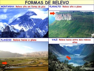 FORMAS DE RELEVO

MONTANHA: Relevo alto em forma de pico

PLANÍCIE: Relevo baixo e plano

PLANALTO: Relevo alto e plano

VALE: Relevo baixo entre dois relevos
altos

 