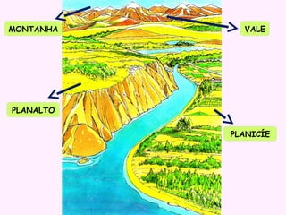 MONTANHA

VALE

PLANALTO
PLANICÍE

 