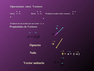 Operaciones entre Vectores

Suma a + b                Resta a - b        Producto escalar entre vectores   a.
b


Producto de un escalar por un vector α . a
Propiedades de Vectores
                                                          a

                                                     µ
                     a= aµ
                         ˆ
                                                    -a
                        Opuesto

                        Nulo                                     0 = a + (- a )
                                                          a
                Vector unitario                        μ=
                                                          a
 