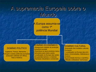 A supremacia Europeia sobre oA supremacia Europeia sobre o
MundoMundo
A Europa assumia-se
como 1ª
potência Mundial
DOMÍNIO POLÍTICO
Inglaterra, França, Alemanha ,
Portugal e outras potências europeias
possuíam colónias em África,
Ásia e América
DOMÍNIO ECONÓMICO
•Assegurava metade da produção
Industrial mundial;
•Exportava os seus produtos manu-
facturados para toda a parte;
•Localização na Europa das sedes
dos grandes bancos e maiores
empresas industriais e comerciais.
DOMÍNIO CULTURAL
•Imposição dos modelos culturais
Europeus
• Localização na Europa das prin-
cipais Universidades, bibliotecas e
museus
Superioridade técnica e científica.
•“Missão civilizadora” da Europa
 