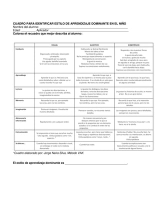 CUADRO PARA IDENTIFICAR ESTILO DE APRENDIZAJE DOMINANTE EN EL NIÑO
Nombre del alumno: _______________________________________________________
Edad: _________ Aplicador: _________________________________________________
Colorea el recuadro que mejor describa al alumno:
*Cuadro elaborado por: Jorge Neira Silva, Método VAK
El estilo de aprendizaje dominante es _______________________________________.
 
