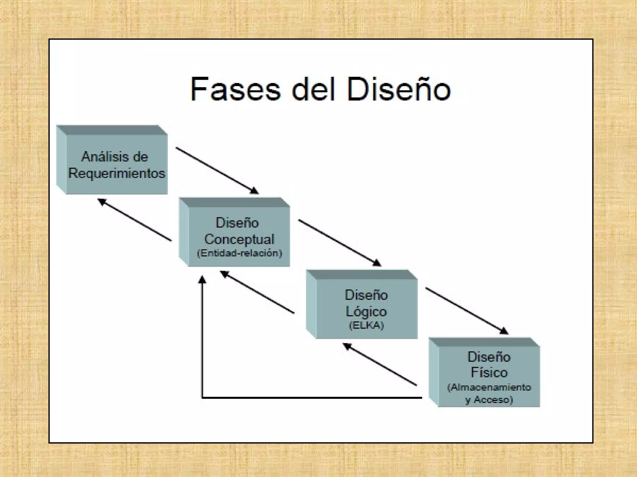 Tema ii fases del diseño de base de datos | PPT
