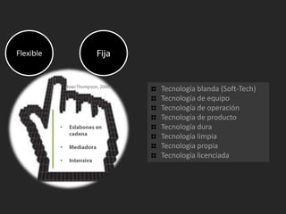 FlexibleFijaTecnologíablanda (Soft-Tech)Tecnología de equipoTecnología de operaciónTecnología de productoTecnologíaduraTecnologíalimpiaTecnologiapropiaTecnologíalicenciadaIvan Thompson, 2000Eslabones en cadena