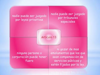nadie puede ser juzgado
nadie puede ser juzgado
                               por tribunales
  por leyes privativas
                                 especiales




                   Artículo 13


                              ni gozar de mas
   ninguna persona o      emolumentos que los que
corporación puede tener    sean compensación de
         fuero              servicios públicos y
                          estén fijados por la ley.
 