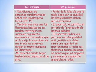 1er principio                  2º principio
- Nos dice que los             - Parte de la idea de que la
derechos fundamentales         regla debe ser la igualdad,
deben ser iguales para         las desigualdades deben
todos (art. 1º)                ser la excepción.
- También nos dice que las     - El apartado A justifica el
libertades básicas no se       criterio de “protección de
pueden restringir con          los más débiles”.
cualquier argumento,           - El apartado B dice que
solamente en la medida que     para que una desigualdad
así lo exija la necesidad de   esté justificada, debe
que todas las personas         darse una igualdad de
tengan el mismo esquema        oportunidades a todos los
de libertades.                 miembros de una sociedad,
-Mi derecho puede llegar       de manera que los empleos
hasta donde comienza el de     y cargos sean realmente
otro.                          asequibles a todos.
 