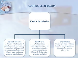 CONTROL DE INFECCION Control de Infeccion Descontaminacion Proceso o tratamiento de  desinfeccion de instrumental  o materiales utilizados en la practica odontologica para obtener seguridad en su  posterior manipulacion . Desinfeccion Destruccion de microorganismos pero no  necesariamente de los esporos bacterianos  (Forma de Resistencia) y se aplica a objetos . Esterilizacion Proceso que mata o elimina  todos los microorganismos  incluidos los esporos y los virus. 