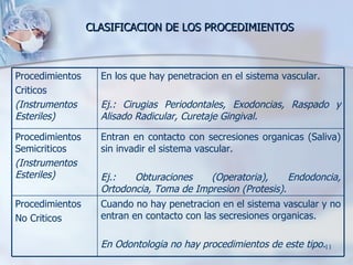 CLASIFICACION DE LOS PROCEDIMIENTOS Cuando no hay penetracion en el sistema vascular y no entran en contacto con las secresiones organicas. En Odontologia no hay procedimientos de este tipo. Procedimientos No Criticos Entran en contacto con secresiones organicas (Saliva) sin invadir el sistema vascular. Ej.: Obturaciones (Operatoria), Endodoncia, Ortodoncia, Toma de Impresion (Protesis). Procedimientos Semicriticos (Instrumentos Esteriles) En los que hay penetracion en el sistema vascular. Ej.: Cirugias Periodontales, Exodoncias, Raspado y Alisado Radicular, Curetaje Gingival. Procedimientos  Criticos (Instrumentos Esteriles) 