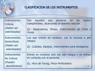 CLASIFICACION DE LOS INSTRUMENTOS Entran en contacto solo con piel integra o no entran en contacto con el paciente. Ej.: Arco de Young, Pinza Perforadora. Instrumentos  No Criticos (Pueden desinfectarse) Los que entran en contacto con la mucosa o piel integra. Ej.: Cubetas, Espejos, Instrumentos para Amalgama. Instrumentos  Semicriticos (Deben ser esterilizados) Son aquellos que penetran en los tejidos subepiteliales, alcanzando el sistema vascular. Ej.: Separadores, Pinzas, Instrumentos de Corte o Punta. Instrumentos  Criticos (Deben ser  esterilizados) 
