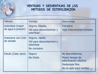 VENTAJAS  Y  DESVENTAJAS  DE  LOS   METODOS  DE  ESTERILIZACIÓN No descontamina Mayor tiempo de esterilización efectiva Destempla filos No es apto para textiles   Seguro No Oxida   Estufa (Calor seco)   Seguro, rápido Útil para descontaminar y esterilizar No corrosivo Autoclave con Ciclo de secado   Corrosivo Deja Instrumental húmedo Seguro, Rápido,  Útil para descontaminar y esterilizar   Autoclave (Vapor de agua a presión) Desventaja   Ventaja   Método 
