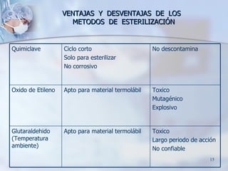 VENTAJAS  Y  DESVENTAJAS  DE  LOS   METODOS  DE  ESTERILIZACIÓN No descontamina   Ciclo corto Solo para esterilizar No corrosivo   Quimiclave   Toxico Mutagénico Explosivo   Apto para material termolábil   Oxido de Etileno   Toxico Largo periodo de acción No confiable   Apto para material termolábil   Glutaraldehido (Temperatura ambiente)   