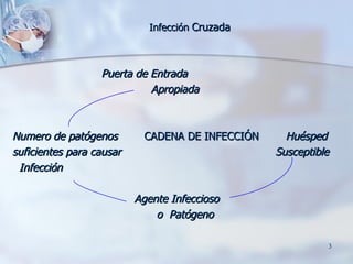 Infección  Cruzada Puerta de Entrada   Apropiada   Numero de patógenos   CADENA DE INFECCIÓN  Huésped suficientes para causar  Susceptible  Infección Agente Infeccioso  o  Patógeno   