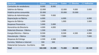 Descrição Gastos Despesas Custos C. Directos C. Indirectos
Comissões de vendedores 8.000 8.000
Salários da Fábrica 12.000 12.000 9.000 3.000
Matéria-prima consumida 35.000 35.000 35.000
Salários de Administração 9.000 9.000
Depreciação na Fábrica 6.000 6.000 6.000
Seguros da Fábrica 1.000 1.000 1.000
Despesas Financeiras 5.000 5.000
Honorários da Directoria 4.000 4.000
Materiais Diversos - Fábrica 1.500 1.500 1.500
Energia Eléctrica - Fábrica 8.500 8.500 4.500 4.000
Manutenção - Fábrica 7.000 7.000 7.000
Despesas de Entrega 4.500 4.500
Correios, Telefone e internet 500 500
Material de Consumo - Escritório 500
Total 102.500 31.500 71.000 48.500 22.500
 