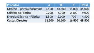 Produtos A B C Total
Matéria – prima consumida 7.500 13.500 14.000 35.000
Salários da Fábrica 2.200 4.700 2.100 9.000
Energia Eléctrica - Fábrica 1.800 2.000 700 4.500
Custos Directos 11.500 20.200 16.800 48.500
 
