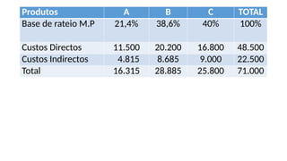 Produtos A B C TOTAL
Base de rateio M.P 21,4% 38,6% 40% 100%
Custos Directos 11.500 20.200 16.800 48.500
Custos Indirectos 4.815 8.685 9.000 22.500
Total 16.315 28.885 25.800 71.000
 