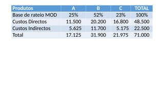 Produtos A B C TOTAL
Base de rateio MOD 25% 52% 23% 100%
Custos Directos 11.500 20.200 16.800 48.500
Custos Indirectos 5.625 11.700 5.175 22.500
Total 17.125 31.900 21.975 71.000
 