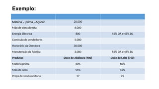 Exemplo:
Matéria - prima - Açúcar 20.000
Mão de obra directa 6.000
Energia Eléctrica 800 55% DA e 45% DL
Comissão de vendedores 5.000
Honorário da Directora 30.000
Manutenção da Fabrica 3.000 55% DA e 45% DL
Produtos Doce de Abóbora (900) Doce de Leite (750)
Matéria prima 40% 60%
Mão de obra 55% 45%
Preço de venda unitária 17 25
 