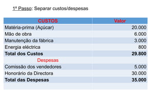 1º Passo: Separar custos/despesas
CUSTOS Valor
Matéria-prima (Açúcar) 20.000
Mão de obra 6.000
Manutenção da fábrica 3.000
Energia eléctrica 800
Total dos Custos 29.800
Despesas
Comissão dos vendedores 5.000
Honorário da Directora 30.000
Total das Despesas 35.000
 